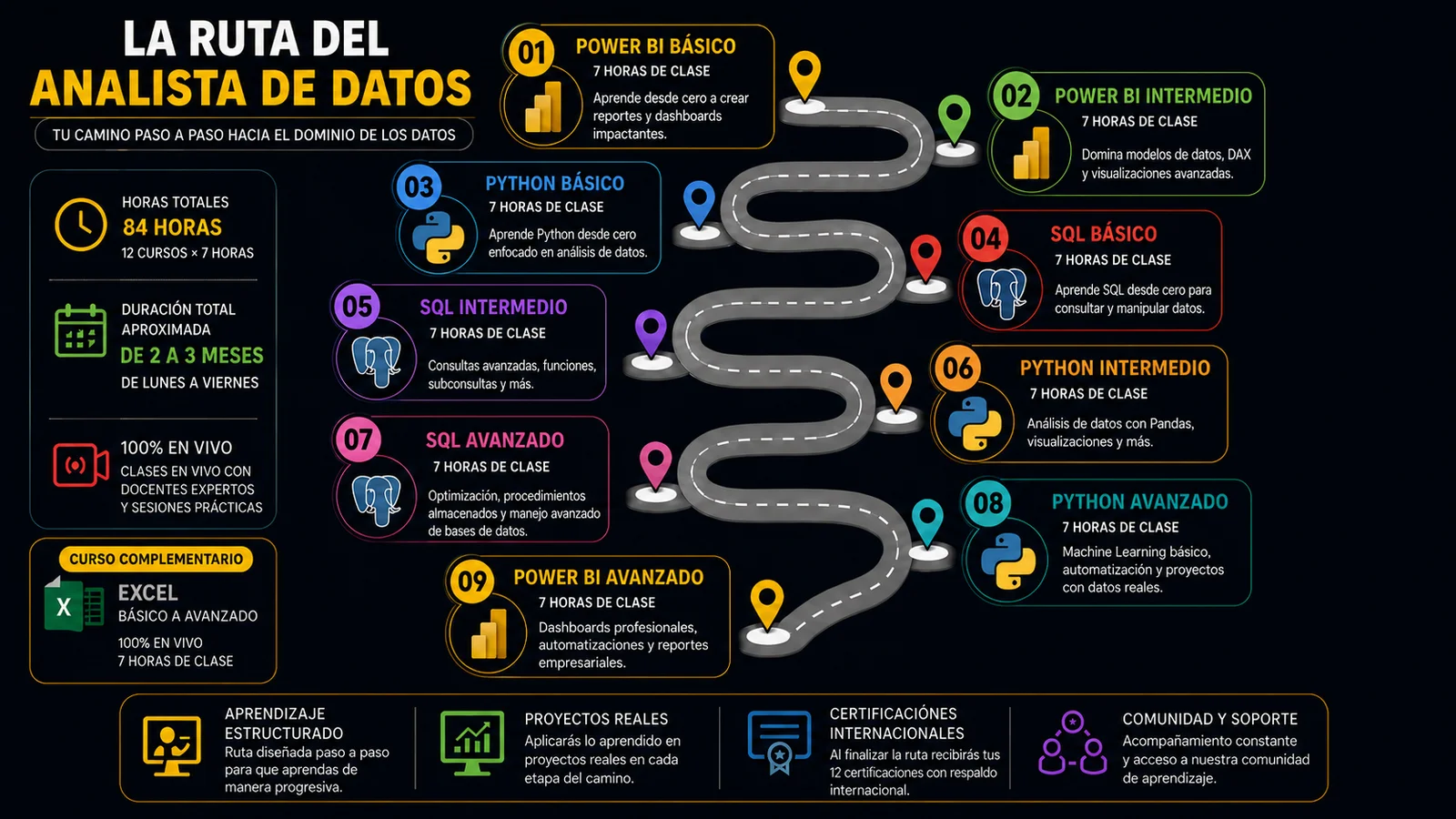 La Ruta del Analista de Datos · 12 cursos · 150 horas en vivo